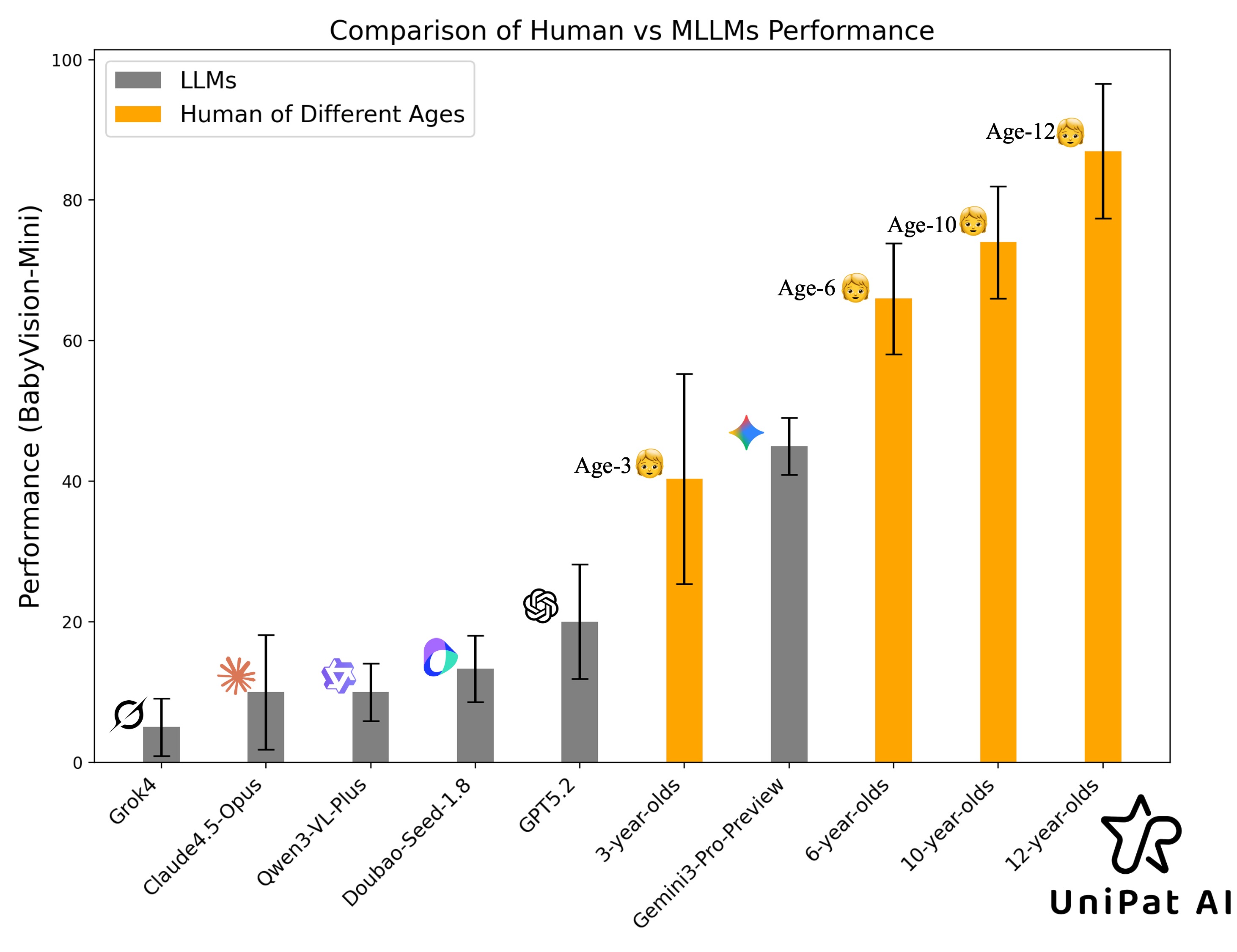 BabyVision: Performance comparison between MLLMs and human children