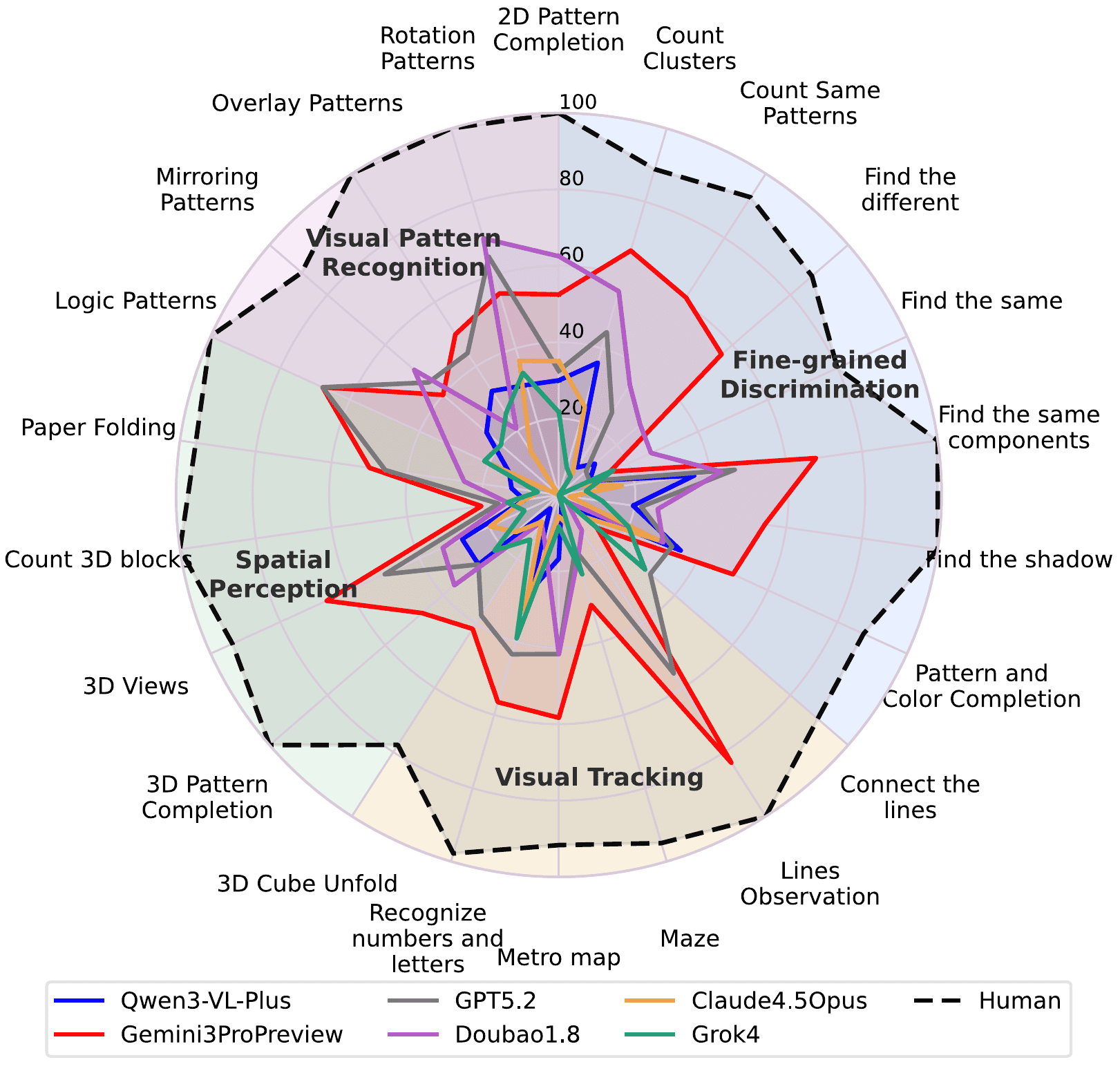 Performance Radar Chart